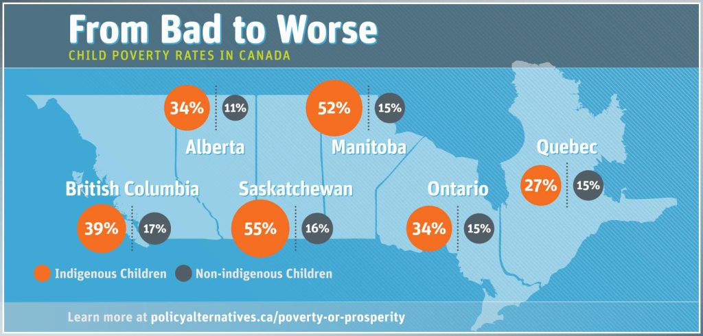 percentages of Indigenous child poverty in Canada 2013